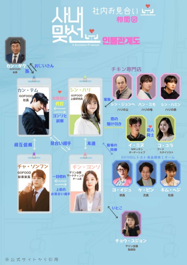 社内お見合い の相関図 キャストを主演 脇役まで画像やインスタ付きで紹介 パク ケムチの韓国ドラマnavi 社内お見合い の相関図 キャストを主演 脇役まで画像やインスタ付きで紹介 パク ケムチの韓国ドラマnavi